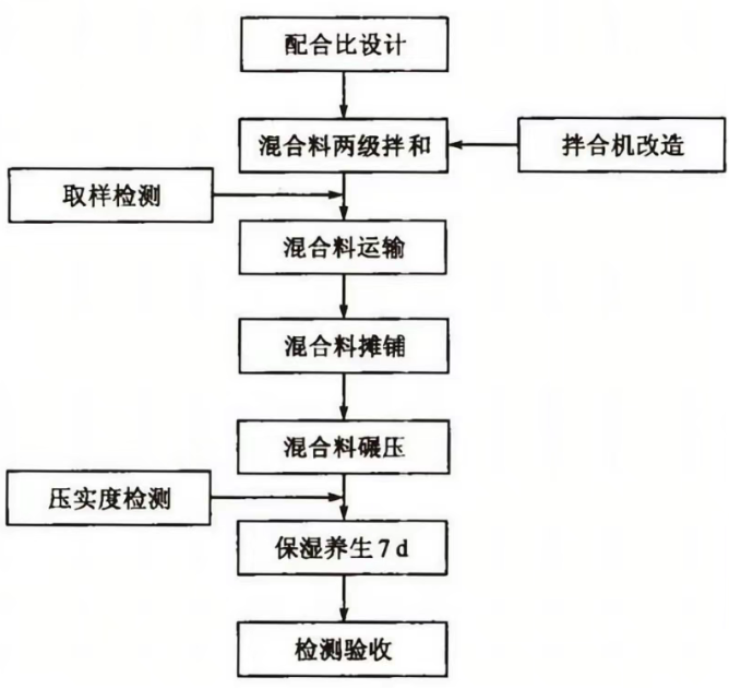 水泥稳定碎石 水泥稳定碎石
